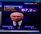 President Vladimir Putin wins a record 87.8% votes, the highest ever result in Russia’s post-Soviet history, on Sunday, March 17 cementing his already tight grip on power and sending a message to the West that it will have to reckon with Russia for many more years to come.&#60;br/&#62;&#60;br/&#62;Full story: https://www.rappler.com/world/europe/putin-wins-russia-election-landslide-no-serious-competition-march-18-2024/